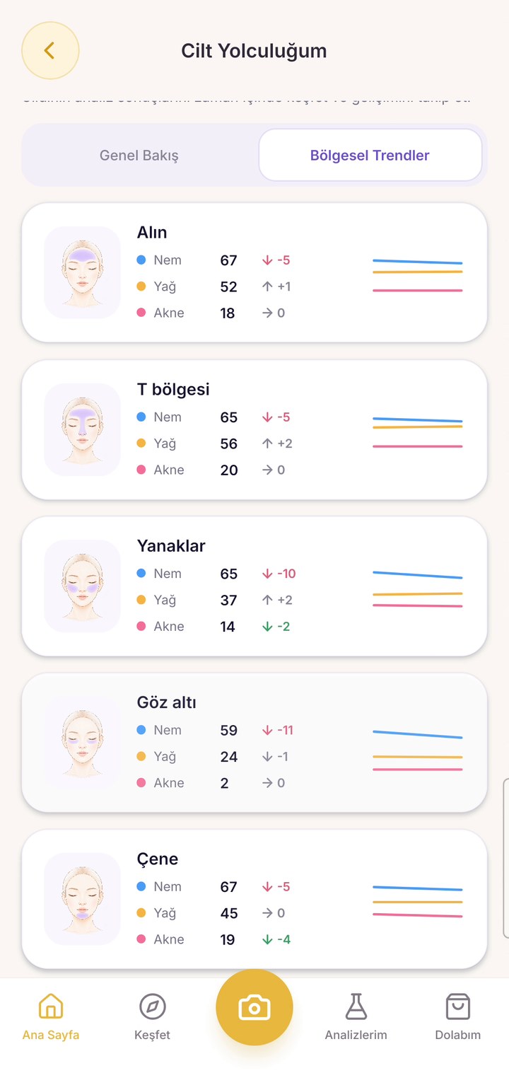 Regional trends